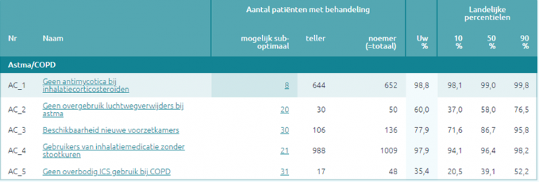 Meten is weten - Longaanval